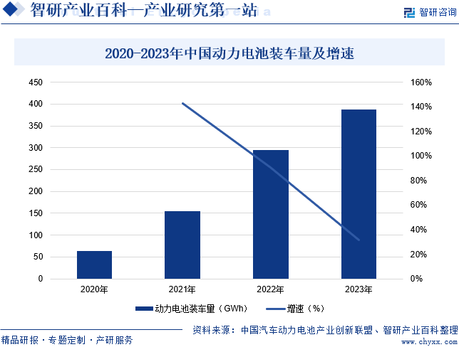 2020-2023年中国动力电池装车量及增速