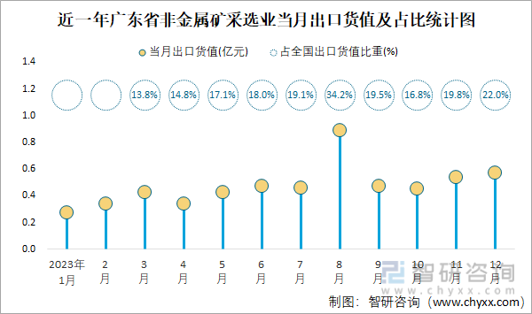 近一年广东省非金属矿采选业当月出口货值及占比统计图