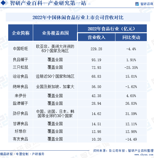 2022年中国休闲食品行业上市公司营收对比