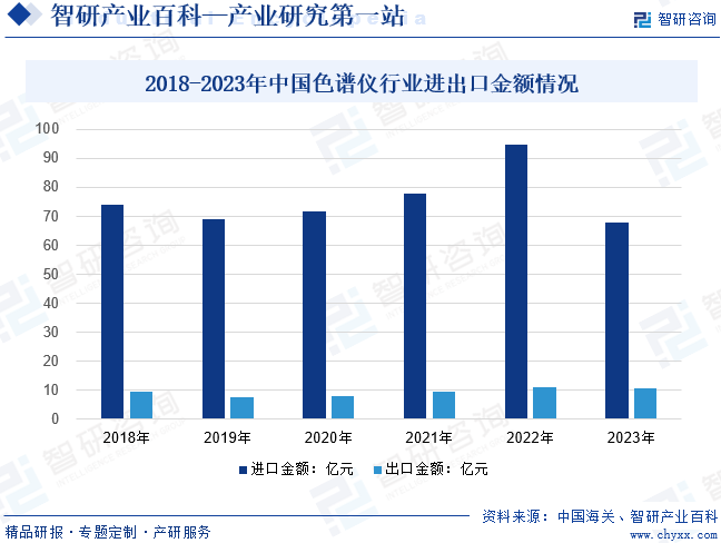 2018-2023年中国色谱仪行业进出口金额情况