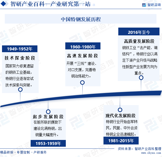 中国特钢发展历程