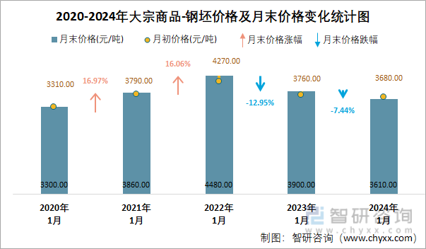 2020-2024年大宗商品-钢坯价格及月末价格变化统计图