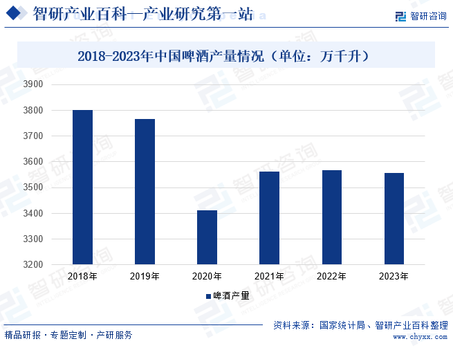 2018-2023年中国啤酒产量情况（单位：万千升） 