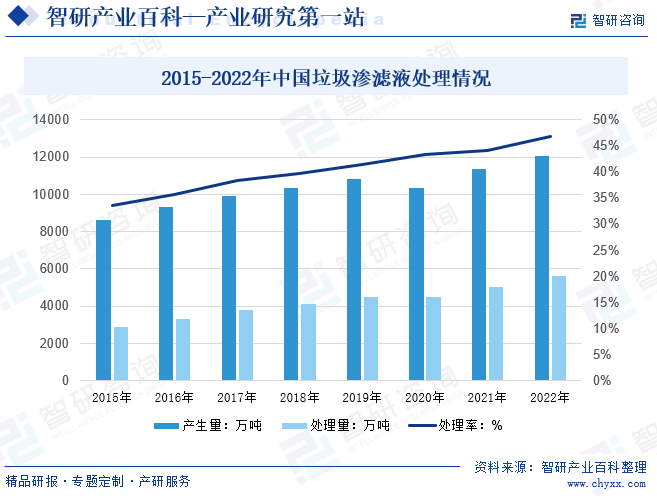 2015-2022年中国垃圾渗滤液处理情况