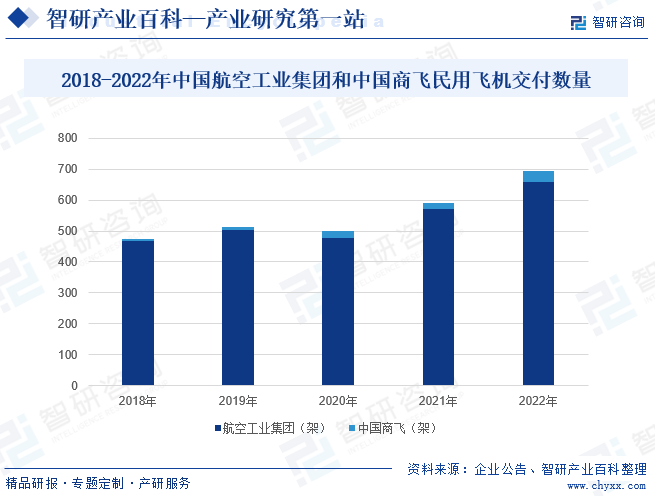 2018-2022年中国航空工业集团和中国商飞民用飞机交付数量