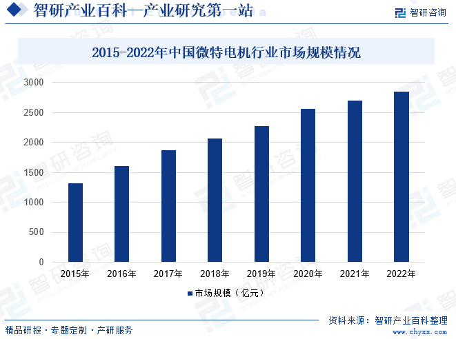 2015-2022年中国微特电机行业市场规模情况