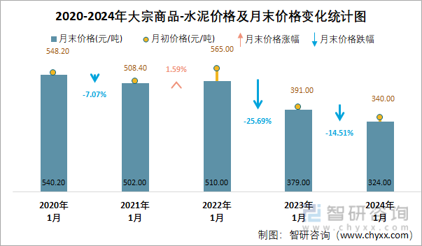 2020-2024年大宗商品-水泥价格及月末价格变化统计图