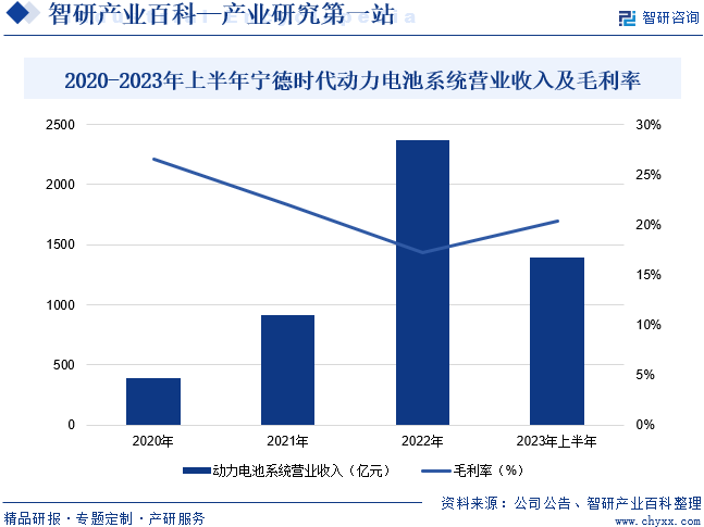 2020-2023年上半年宁德时代动力电池系统营业收入及毛利率