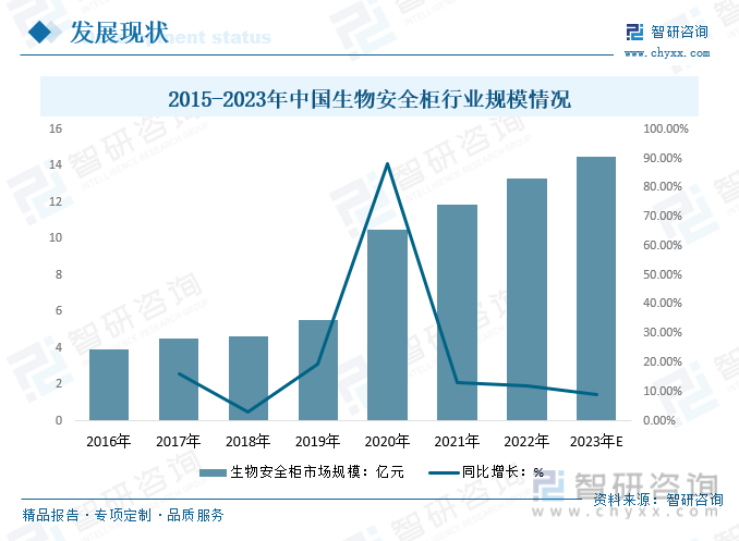 2015-2023年中国生物安全柜行业规模情况