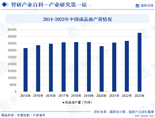 2014-2023年中国成品油产量情况