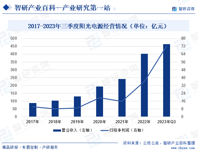 2017-2023年三季度阳光电源经营情况(单位:亿元)