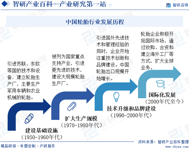 中国轮胎行业发展历程