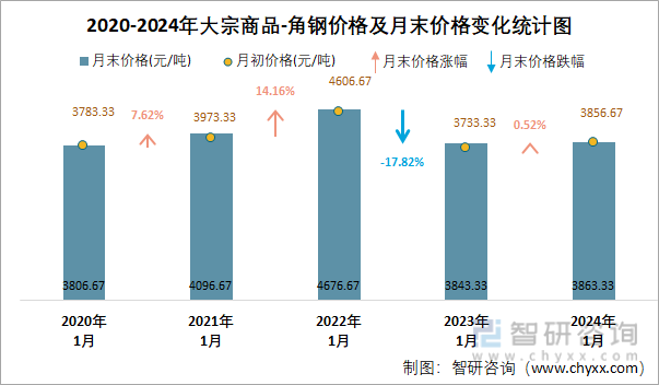 2020-2024年大宗商品-角钢价格及月末价格变化统计图