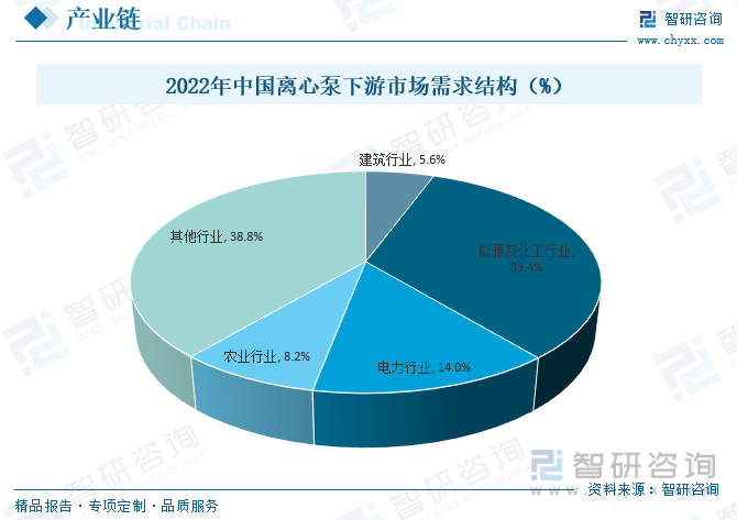 2022年中国离心泵下游市场需求结构（%）