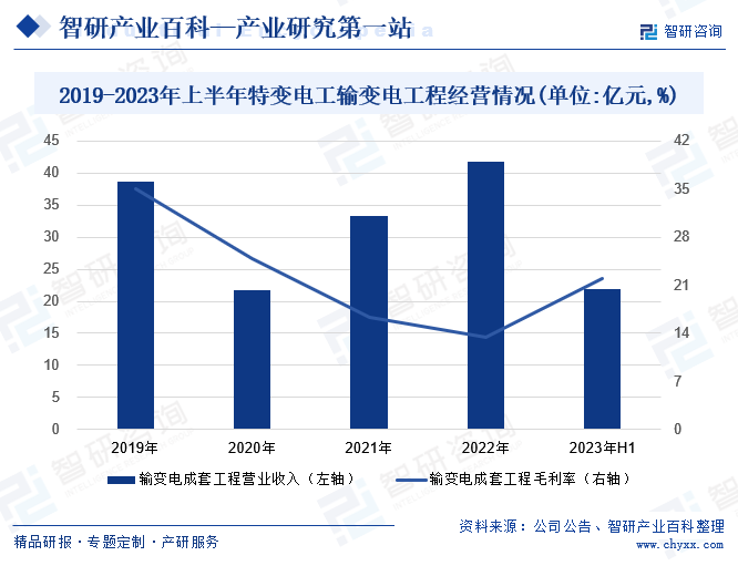 2019-2023年上半年特变电工输变电工程经营情况（单位：亿元，%） 