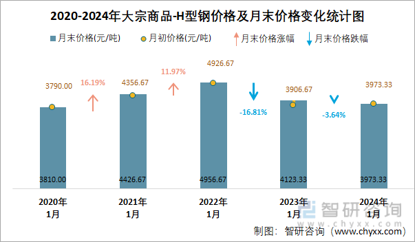 2020-2024年大宗商品-H型钢价格及月末价格变化统计图