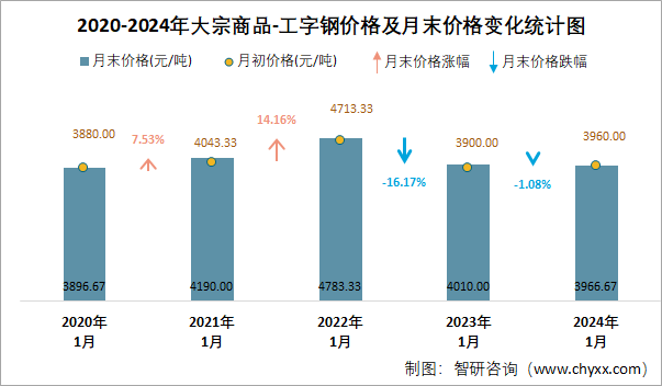 2020-2024年大宗商品-工字钢价格及月末价格变化统计图