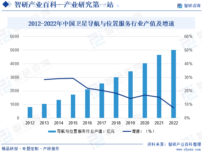 2012-2022年中国卫星导航与位置服务行业产值及增速