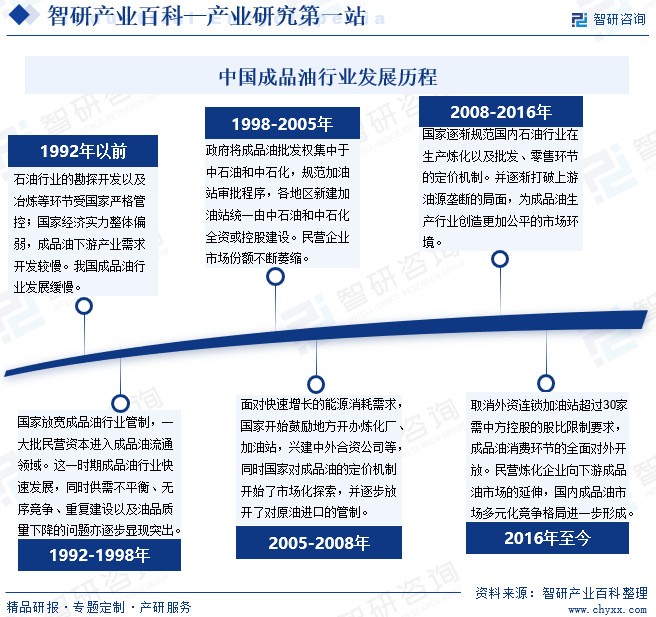 中国成品油行业发展历程