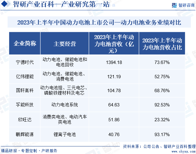 2023年上半年中国动力电池上市公司—动力电池业务业绩对比