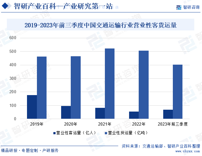 2019-2023年前三季度中国交通运输行业营业性客货运量 