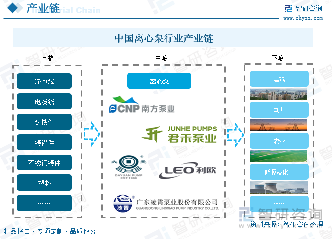 中国离心泵行业产业链