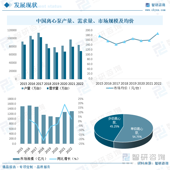中国离心泵产量、需求量、市场规模及均价