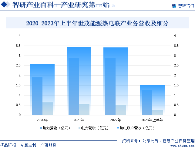 2020-2023年上半年世茂能源热电联产业务营收及细分