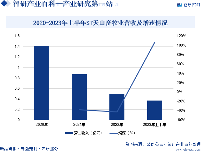 2020-2023年上半年ST天山畜牧业营收及增速情况