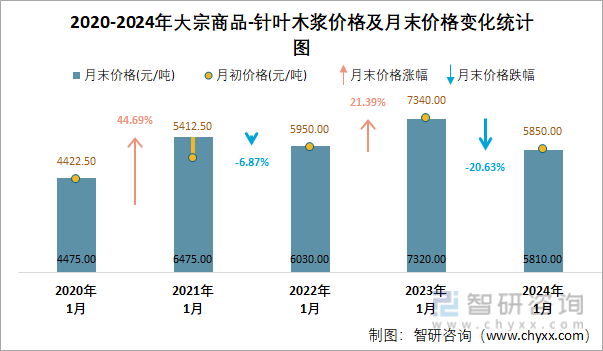 2020-2024年大宗商品-针叶木浆价格及月末价格变化统计图