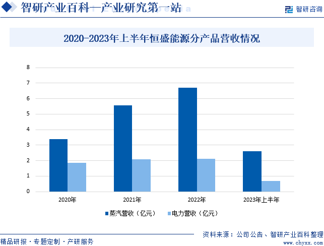2020-2023年上半年恒盛能源分产品营收情况