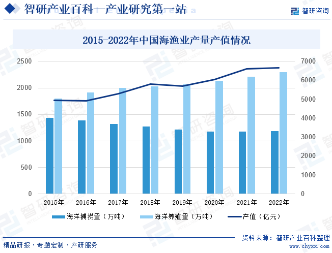 2015-2022年中国海渔业产量产值情况