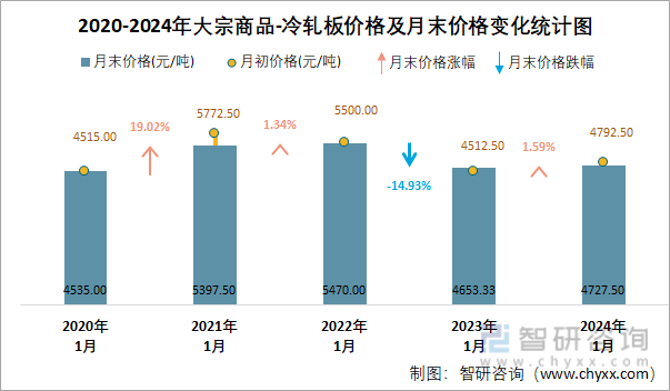 2020-2024年大宗商品-冷轧板价格及月末价格变化统计图