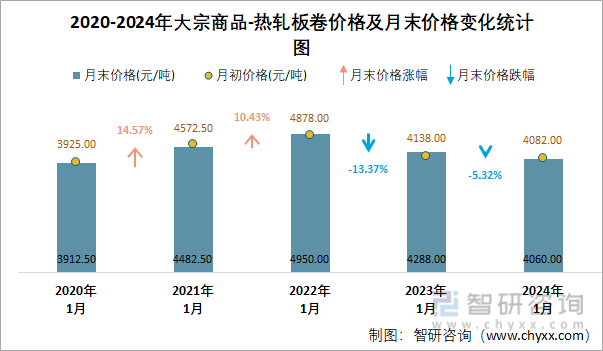 2020-2024年大宗商品-热轧板卷价格及月末价格变化统计图