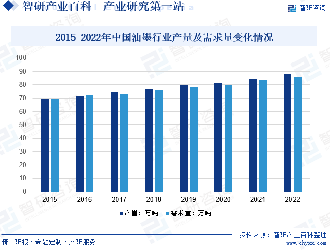 2015-2022年中国油墨行业产量及需求量变化情况