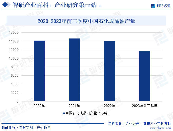 2020-2023年前三季度中国石化成品油产量