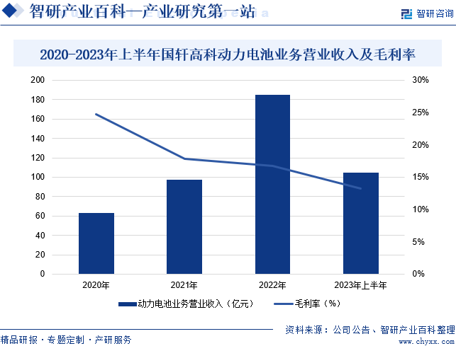 2020-2023年上半年国轩高科动力电池业务营业收入及毛利率