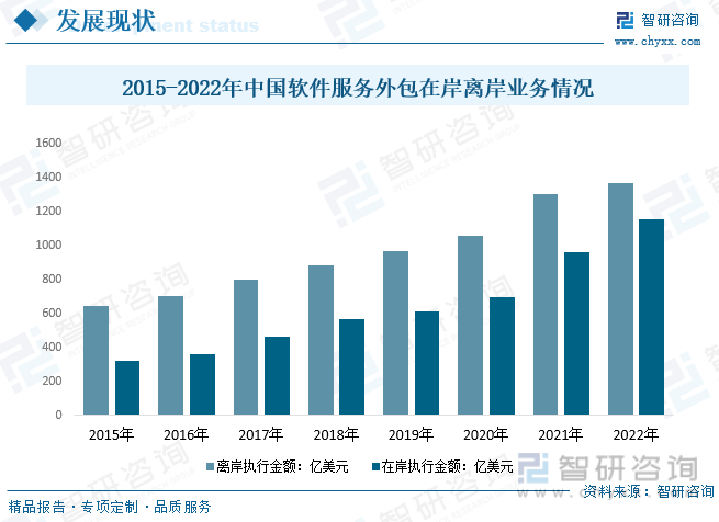 2015-2022年中国软件服务外包在岸离岸业务情况