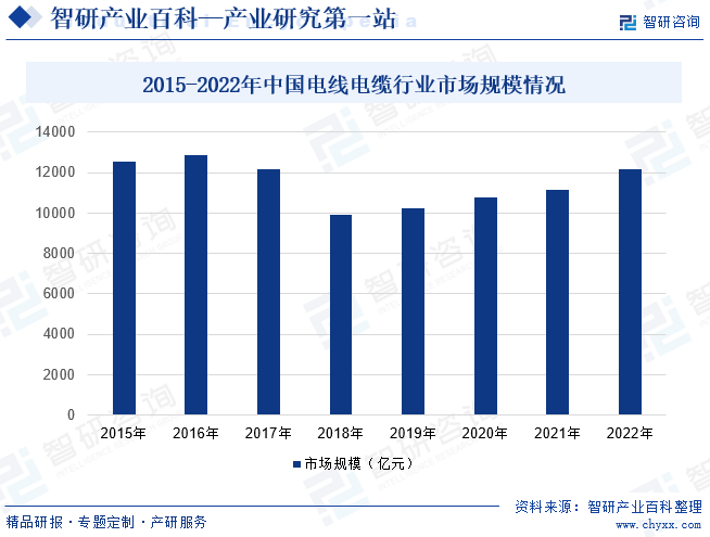 2015-2022年中国电线电缆行业市场规模情况