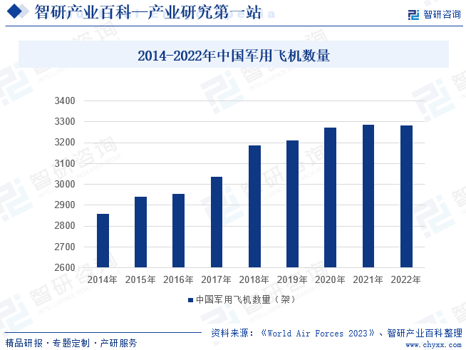 2014-2022年中国军用飞机数量