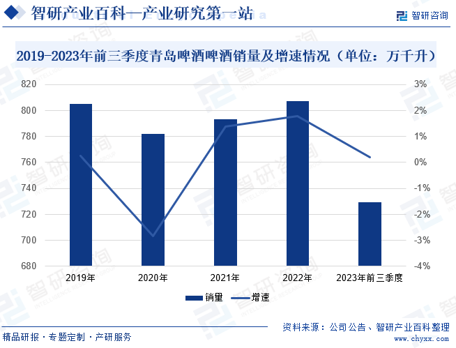 2019-2023年前三季度青岛啤酒啤酒销量及增速情况（单位：万千升） 