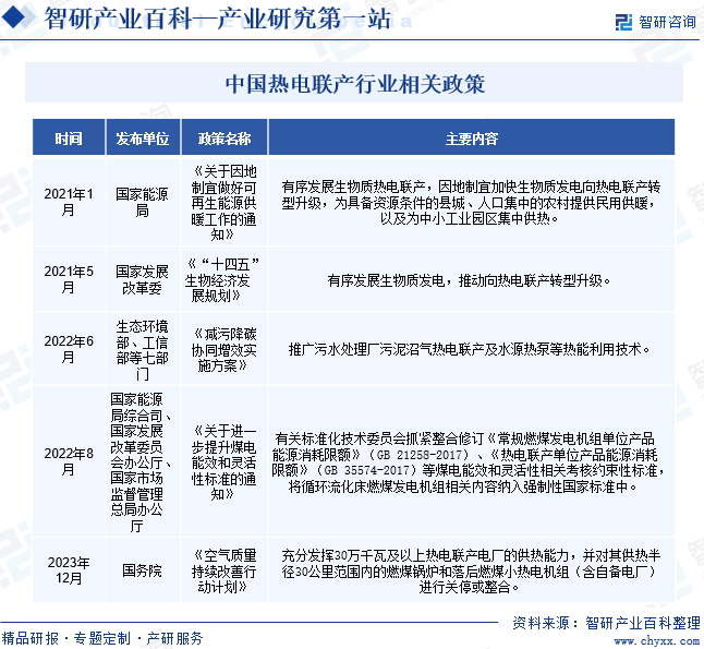 中国热电联产行业相关政策