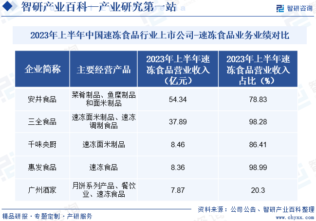 2023年上半年中国速冻食品行业上市公司-速冻食品业务业绩对比