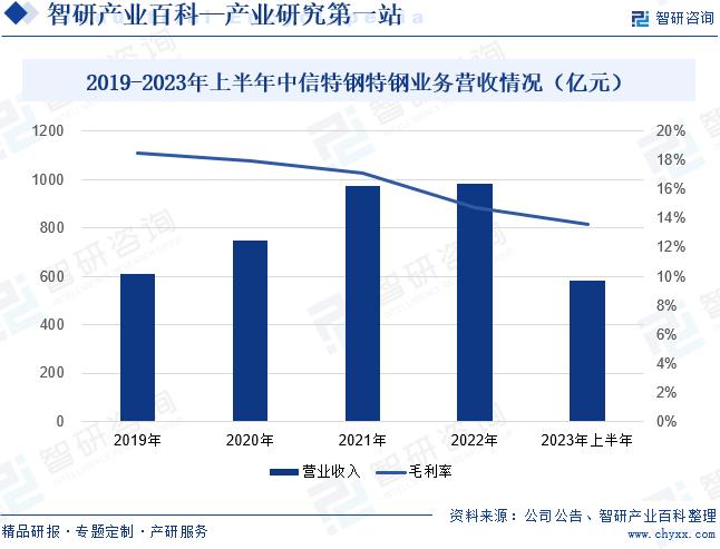 2019-2023年上半年中信特钢特钢业务营收情况（亿元） 