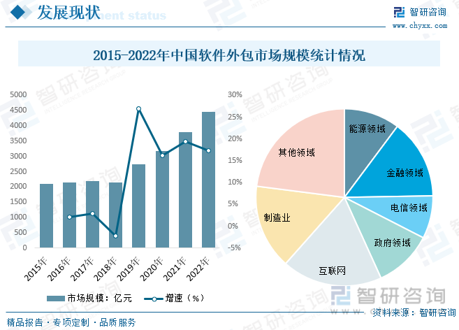 2015-2022年中国软件外包市场规模统计情况