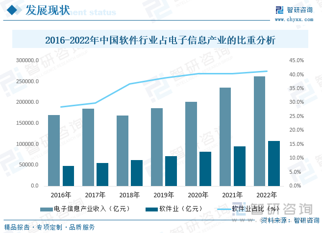 2016-2022年中国软件行业占电子信息产业的比重分析