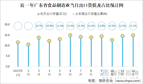 近一年广东省食品制造业当月出口货值及占比统计图