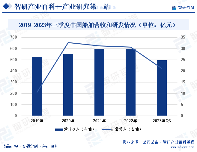 2019-2023年三季度中国船舶营收和研发情况（单位：亿元） 