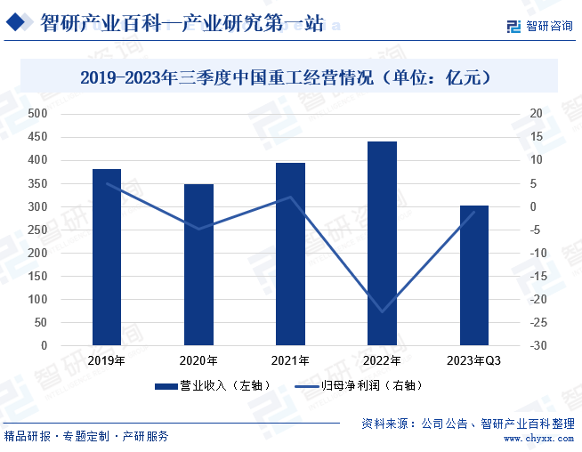 2019-2023年三季度中国重工经营情况（单位：亿元） 