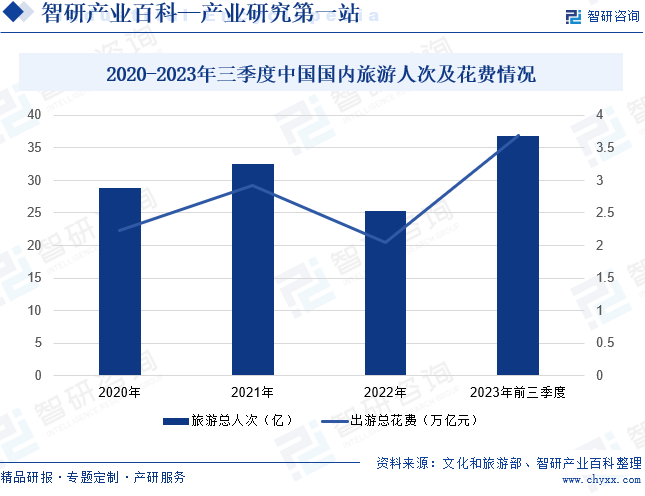 2020-2023年三季度中国国内旅游人次及花费情况 